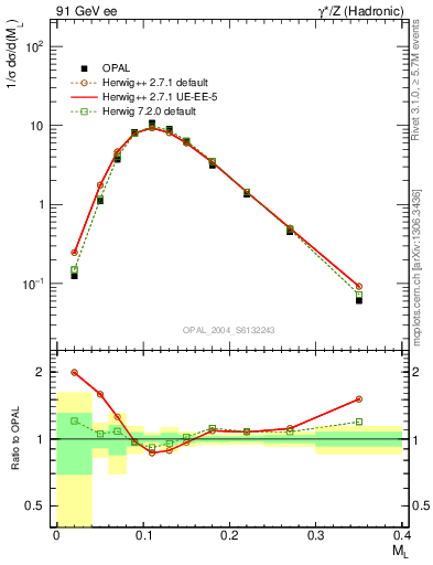 Plot of Ml2 in 91 GeV ee collisions