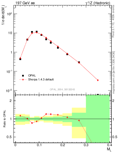 Plot of Ml2 in 197 GeV ee collisions
