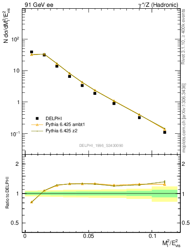 Plot of Ml2 in 91 GeV ee collisions
