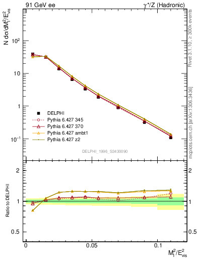 Plot of Ml2 in 91 GeV ee collisions
