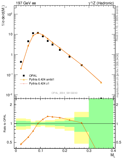 Plot of Ml2 in 197 GeV ee collisions