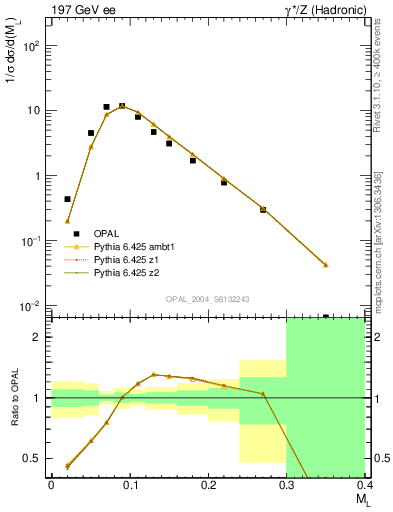 Plot of Ml2 in 197 GeV ee collisions