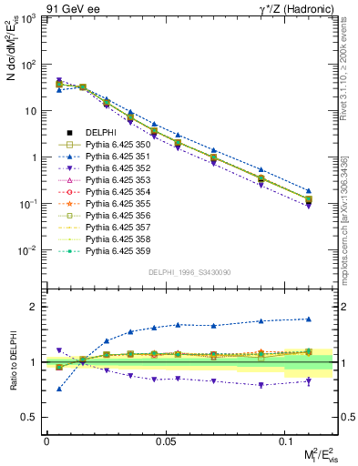 Plot of Ml2 in 91 GeV ee collisions