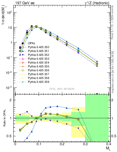 Plot of Ml2 in 197 GeV ee collisions
