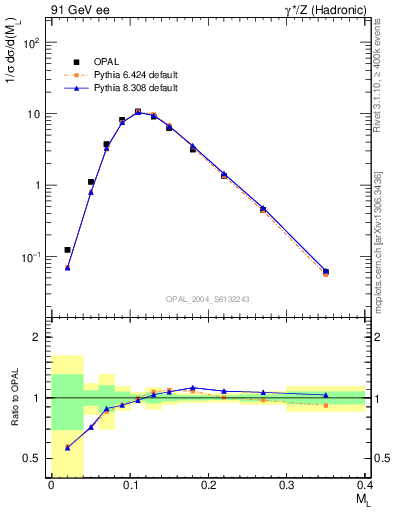 Plot of Ml2 in 91 GeV ee collisions