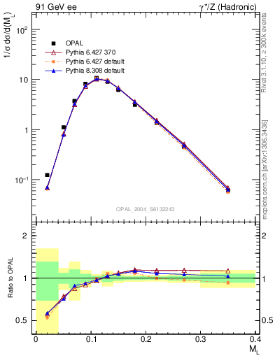 Plot of Ml2 in 91 GeV ee collisions