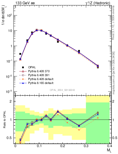 Plot of Ml2 in 133 GeV ee collisions