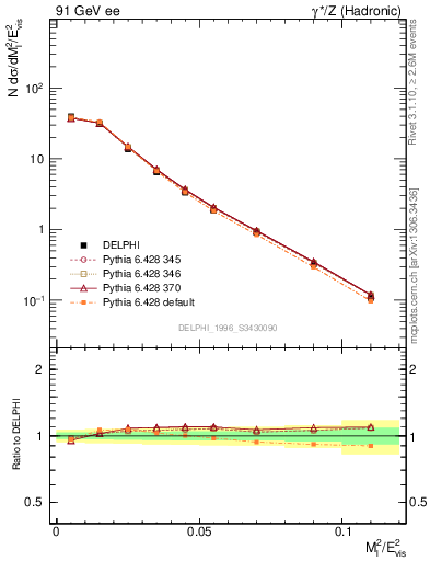 Plot of Ml2 in 91 GeV ee collisions