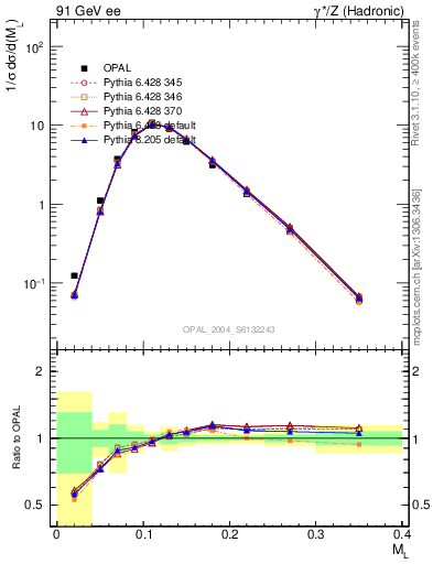 Plot of Ml2 in 91 GeV ee collisions