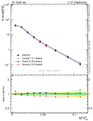 Plot of Ml2 in 91 GeV ee collisions