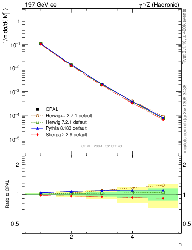 Plot of Ml2-mom in 197 GeV ee collisions