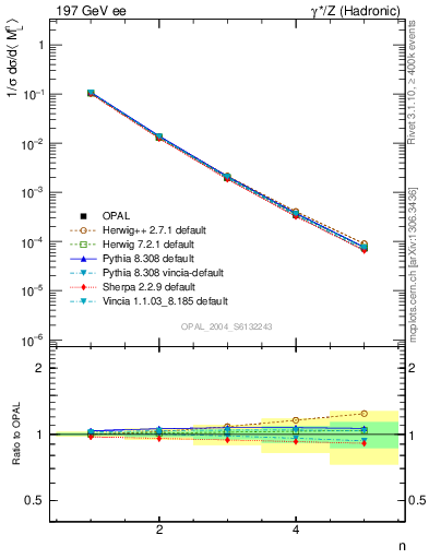 Plot of Ml2-mom in 197 GeV ee collisions
