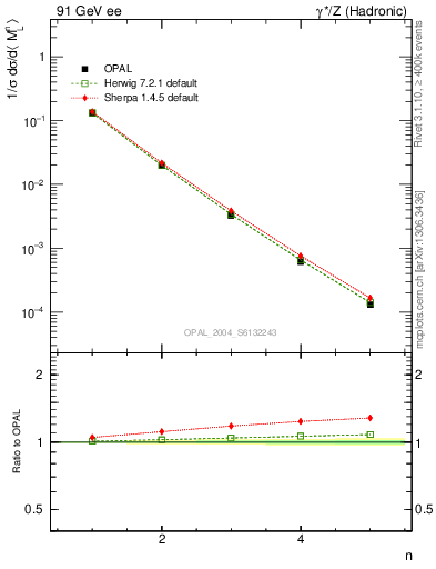Plot of Ml2-mom in 91 GeV ee collisions