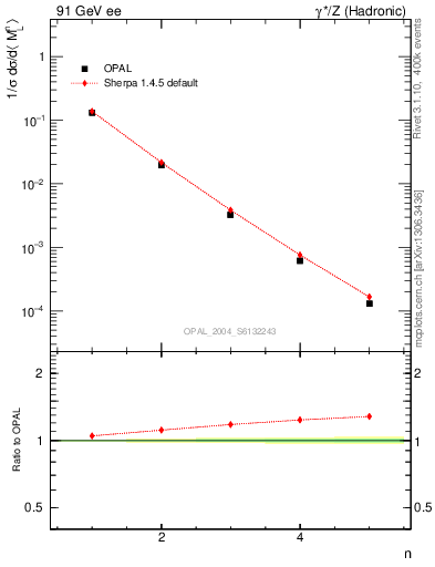 Plot of Ml2-mom in 91 GeV ee collisions