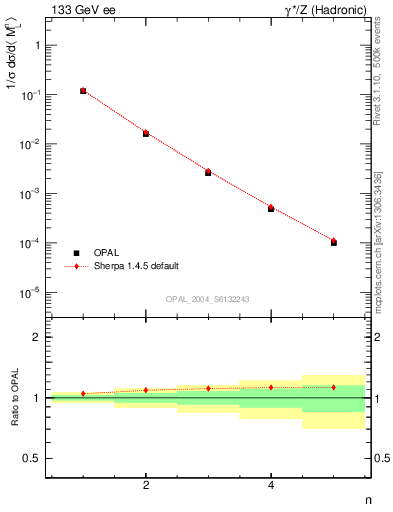 Plot of Ml2-mom in 133 GeV ee collisions