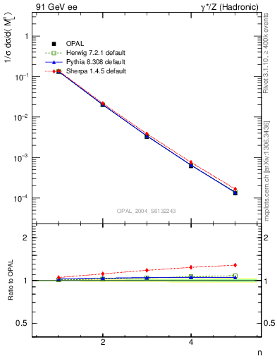 Plot of Ml2-mom in 91 GeV ee collisions