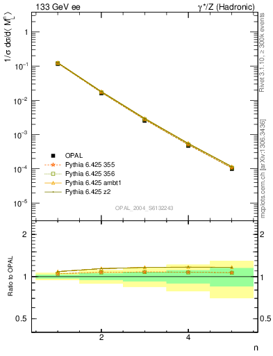 Plot of Ml2-mom in 133 GeV ee collisions