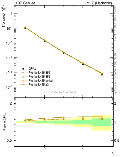Plot of Ml2-mom in 197 GeV ee collisions