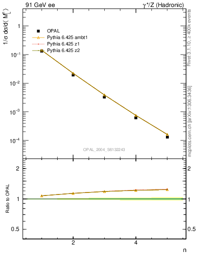Plot of Ml2-mom in 91 GeV ee collisions