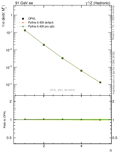 Plot of Ml2-mom in 91 GeV ee collisions