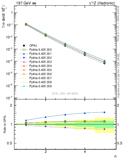 Plot of Ml2-mom in 197 GeV ee collisions