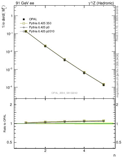 Plot of Ml2-mom in 91 GeV ee collisions