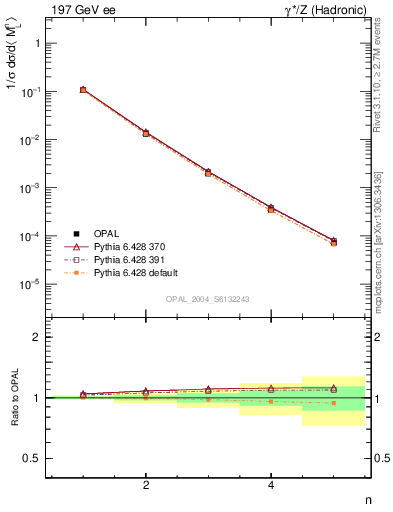 Plot of Ml2-mom in 197 GeV ee collisions