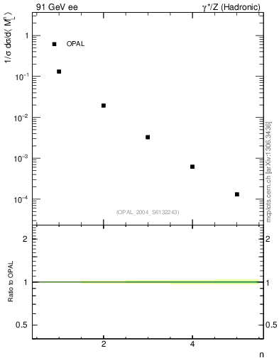 Plot of Ml2-mom in 91 GeV ee collisions