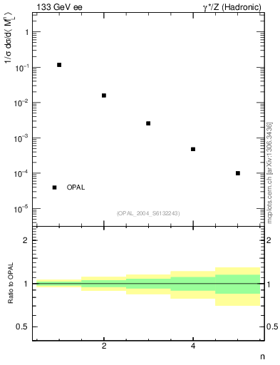 Plot of Ml2-mom in 133 GeV ee collisions