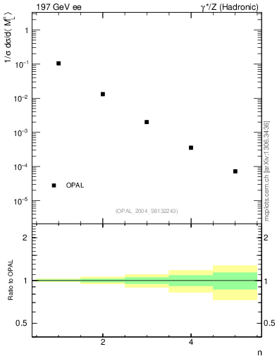 Plot of Ml2-mom in 197 GeV ee collisions