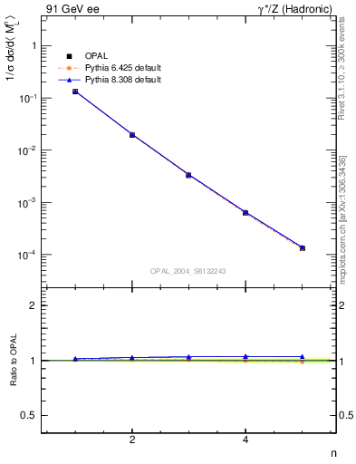 Plot of Ml2-mom in 91 GeV ee collisions