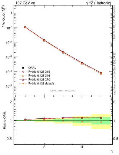 Plot of Ml2-mom in 197 GeV ee collisions