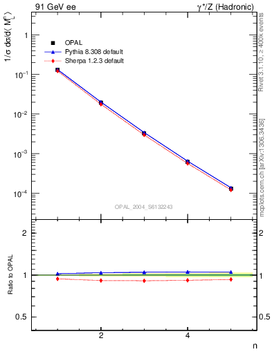 Plot of Ml2-mom in 91 GeV ee collisions