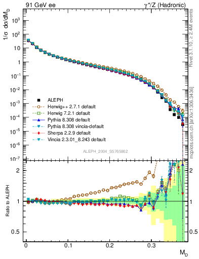 Plot of Msdiff in 91 GeV ee collisions