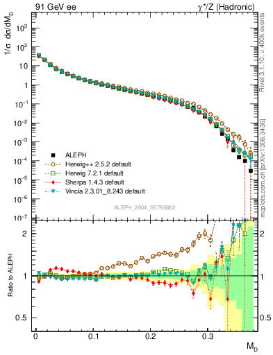 Plot of Msdiff in 91 GeV ee collisions