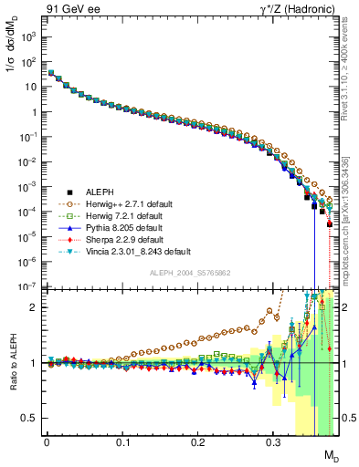 Plot of Msdiff in 91 GeV ee collisions