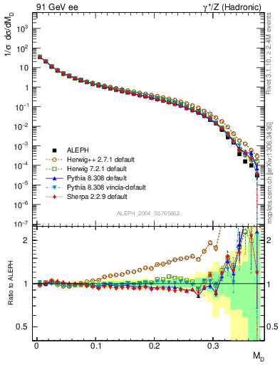 Plot of Msdiff in 91 GeV ee collisions
