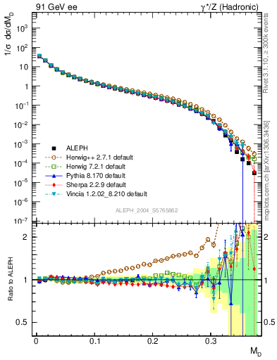 Plot of Msdiff in 91 GeV ee collisions
