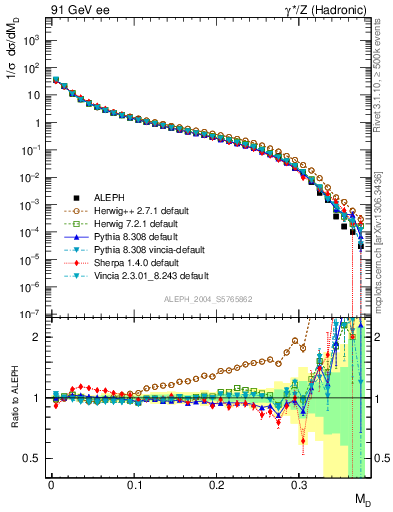 Plot of Msdiff in 91 GeV ee collisions