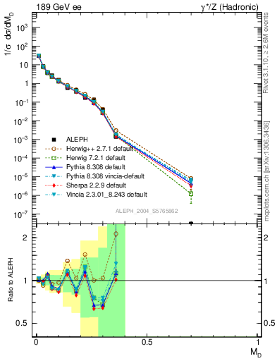 Plot of Msdiff in 189 GeV ee collisions