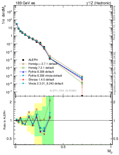 Plot of Msdiff in 189 GeV ee collisions