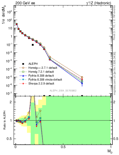 Plot of Msdiff in 200 GeV ee collisions