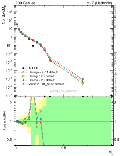 Plot of Msdiff in 200 GeV ee collisions