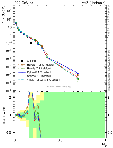 Plot of Msdiff in 200 GeV ee collisions