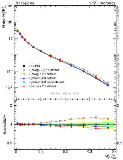 Plot of Msdiff in 91 GeV ee collisions