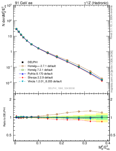 Plot of Msdiff in 91 GeV ee collisions