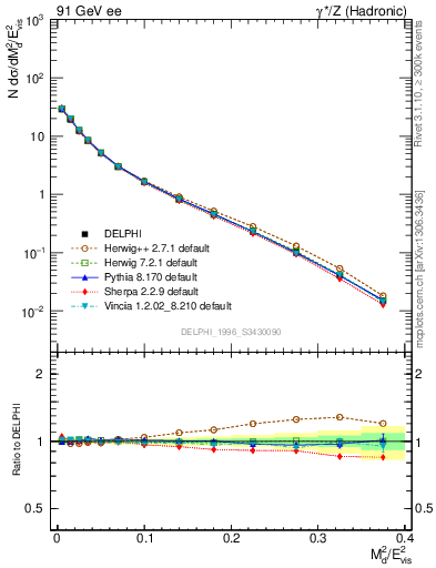 Plot of Msdiff in 91 GeV ee collisions