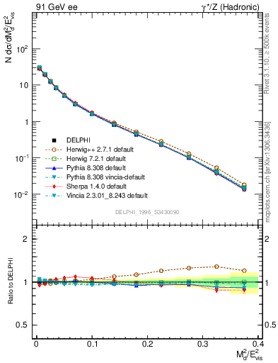 Plot of Msdiff in 91 GeV ee collisions