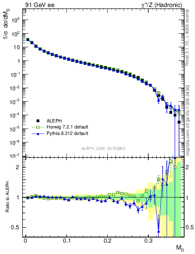 Plot of Msdiff in 91 GeV ee collisions