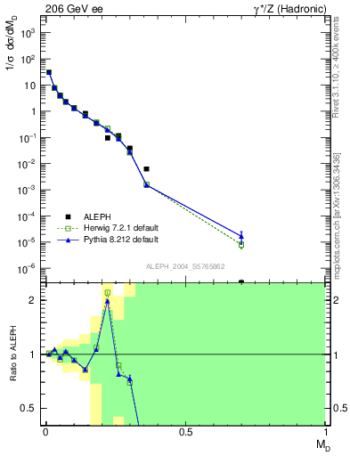 Plot of Msdiff in 206 GeV ee collisions